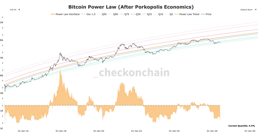 Bitcoin достиг уровня Power Law, исторически предшествовавшего отскоку
