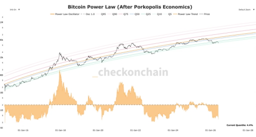 Bitcoin достиг уровня Power Law, исторически предшествовавшего отскоку