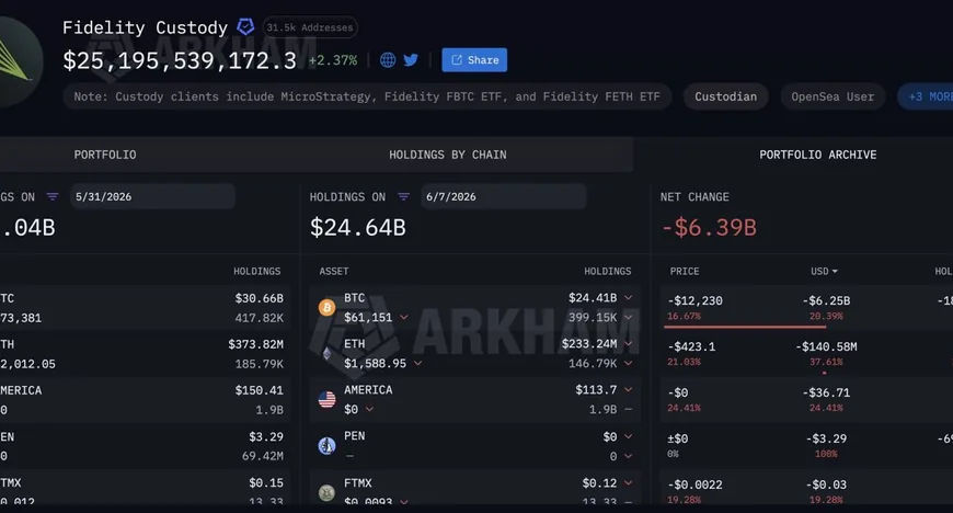 Сокращение BTC на кастодии Fidelity