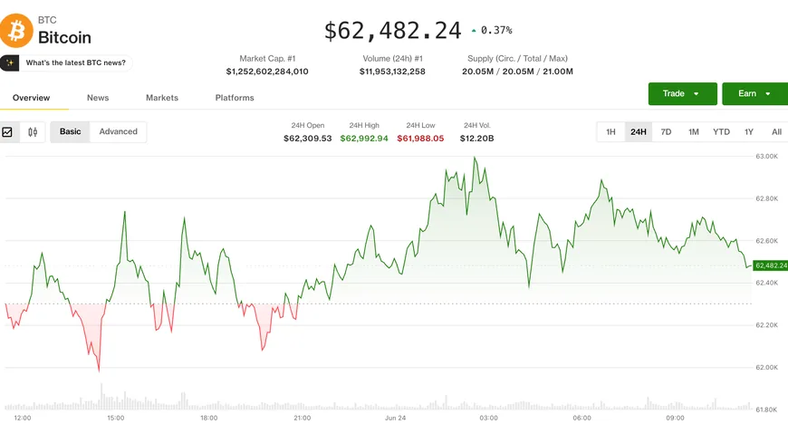Bitcoin тримається на рівні $62,500 через шорти