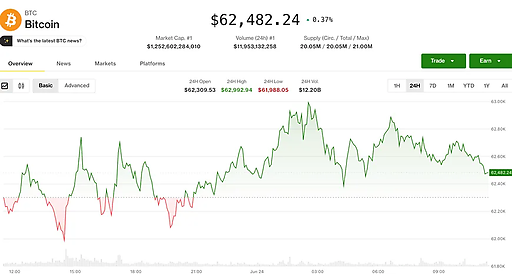 Bitcoin тримається на рівні $62,500 через шорти