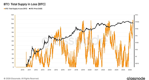 Пропозиція Bitcoin у збитку досягла рекорду