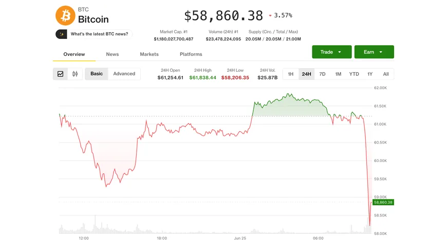 Bitcoin впав до $58,000 через ризики squeeze
