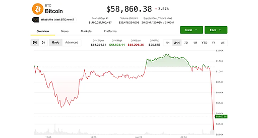 Bitcoin впав до $58,000 через ризики squeeze