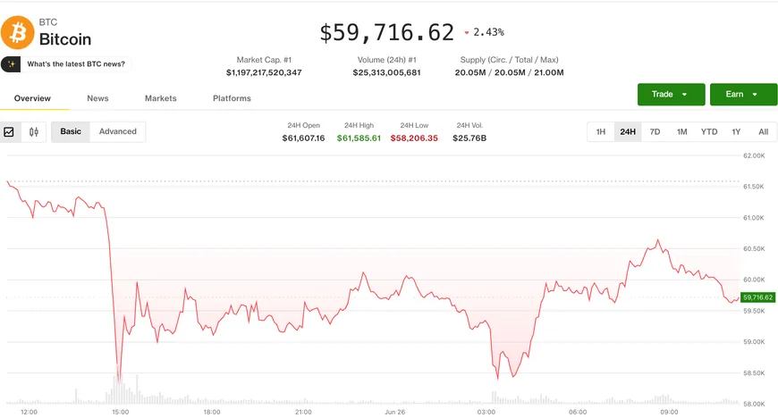 Bitcoin відскочив від $58,000 після ліквідацій