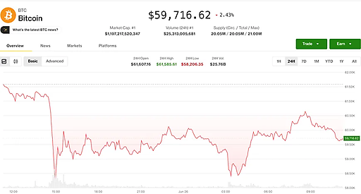 Bitcoin відскочив від $58,000 після ліквідацій