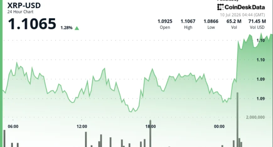 XRP долає опір $1.10 на фоні зростання обсягів