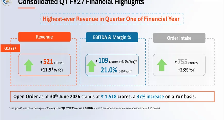 Elecon Engineering звітує про рекордну виручку у Q1 FY27