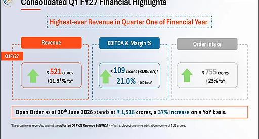 Elecon Engineering звітує про рекордну виручку у Q1 FY27
