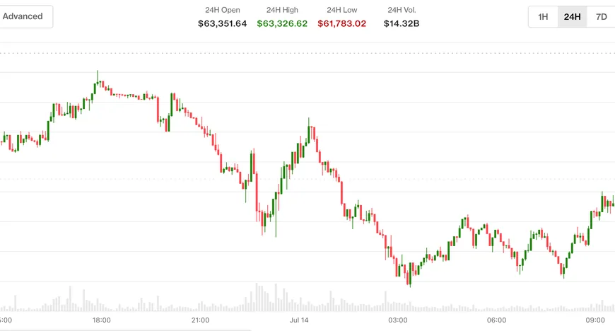 Очікування підвищення ставки Fed тиснуть на Bitcoin