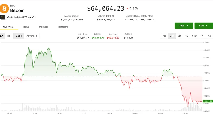 Bitcoin відкотився до $64,000 через тиск продавців