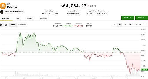 Bitcoin відкотився до $64,000 через тиск продавців