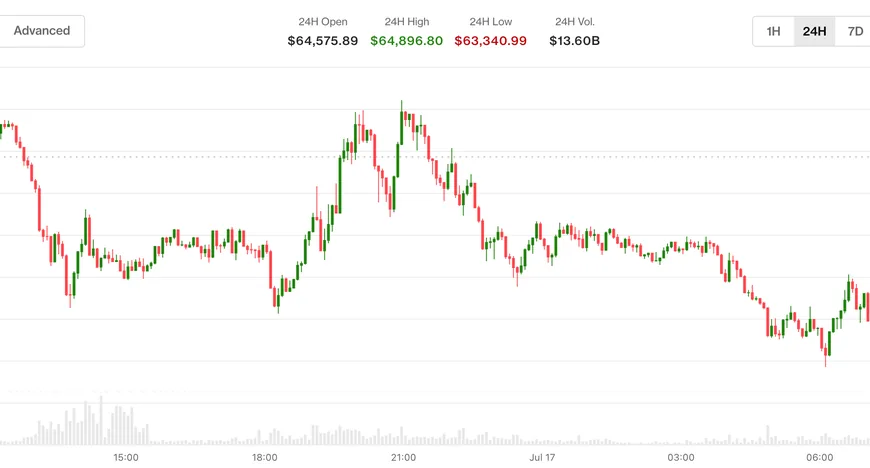 Bitcoin впав нижче $64,000 через геополітику