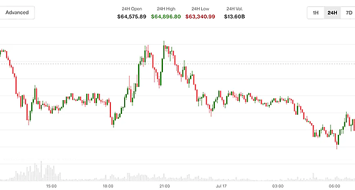 Bitcoin впав нижче $64,000 через геополітику