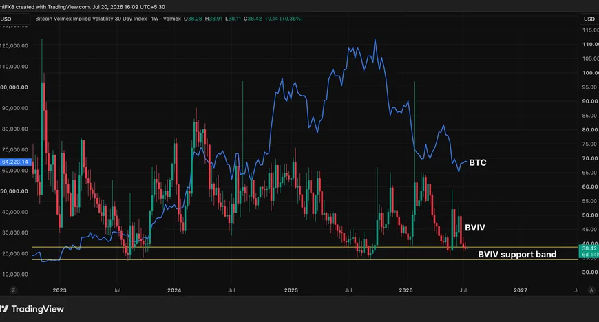 BVIV в зоне поддержки может спровоцировать Volmageddon для $BTC