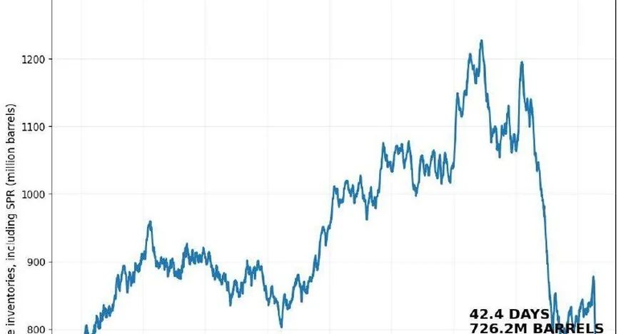 Стратегічні запаси нафти США досягли мінімуму