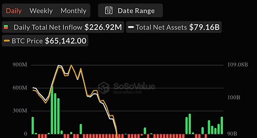 Bitcoin ETF зафиксировали пятый день притока капитала