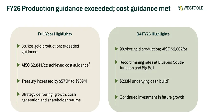 Westgold превысила прогноз добычи золота