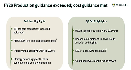 Westgold превысила прогноз добычи золота