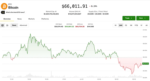 Bitcoin отступает от месячного максимума из-за рисков