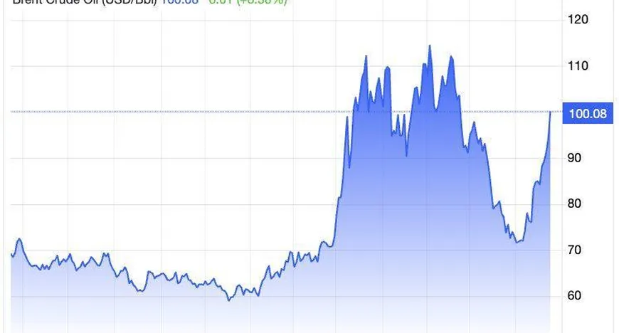 Цена нефти Brent превысила $100 за баррель