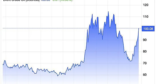 Цена нефти Brent превысила $100 за баррель
