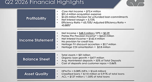 CVB Financial сообщает о чистой прибыли $48,3 млн