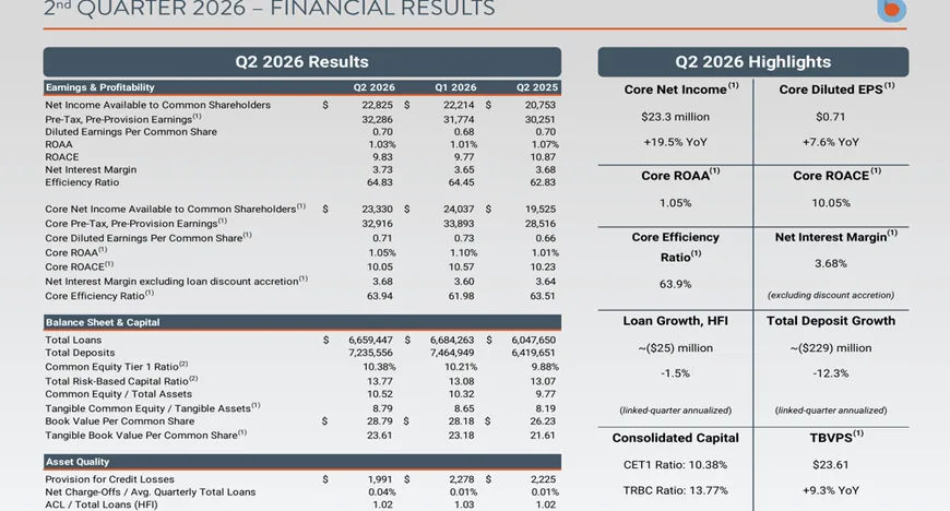 Business First увеличил чистый доход в Q2 2026