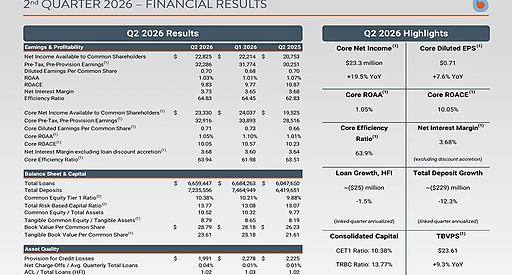 Business First увеличил чистый доход в Q2 2026