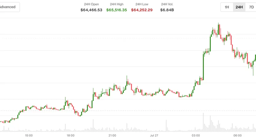 Bitcoin восстанавливает позиции выше $65,000