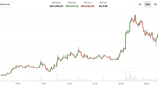 Bitcoin восстанавливает позиции выше $65,000