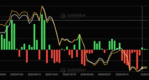 Bitcoin ETF зафиксировали приток капитала в течение недели