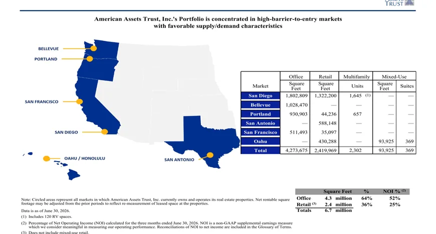 Прибыль American Assets Trust за Q2 2026 ниже ожиданий