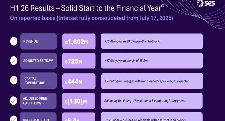 Акции SES упали на 15% из-за финансовых результатов