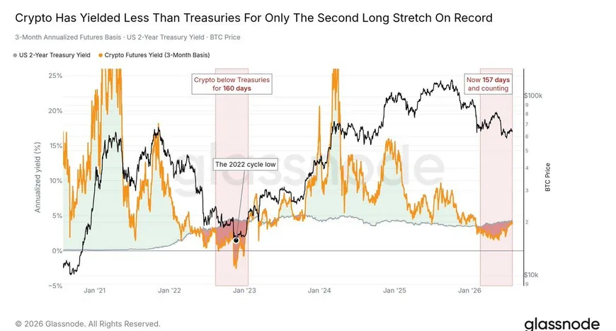 Доходность bitcoin futures упала ниже Treasury notes