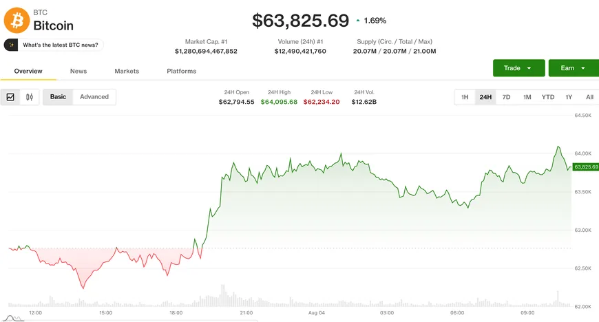 Bitcoin восстанавливается до $64,000 несмотря на sweep-атаки
