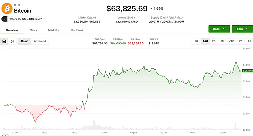 Bitcoin восстанавливается до $64,000 несмотря на sweep-атаки