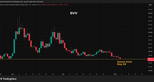 BVIV упал до 36%: рынок $BTC демонстрирует нетипичное спокойствие