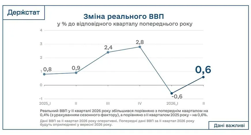 ВВП Украины продемонстрировал рост во II квартале