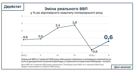 ВВП Украины продемонстрировал рост во II квартале