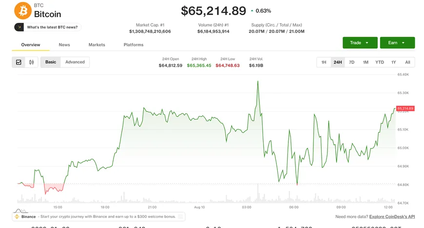 BTC растет выше $65,000 несмотря на откладывание CLARITY Act