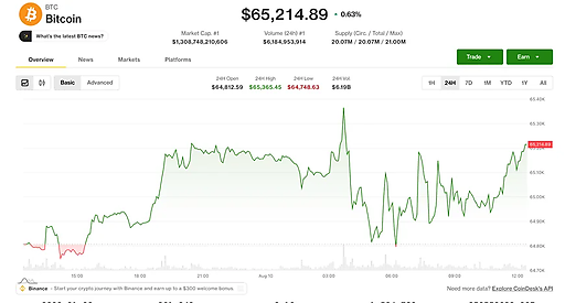 BTC растет выше $65,000 несмотря на откладывание CLARITY Act