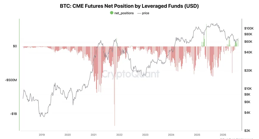 Hedge funds перешли в net long по фьючерсам Bitcoin на CME
