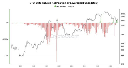 Hedge funds перешли в net long по фьючерсам Bitcoin на CME
