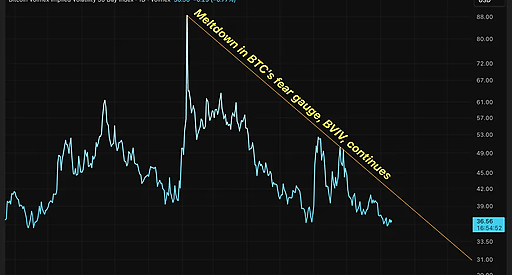 BVIV упал до 35.59%: волатильность Bitcoin достигла минимума