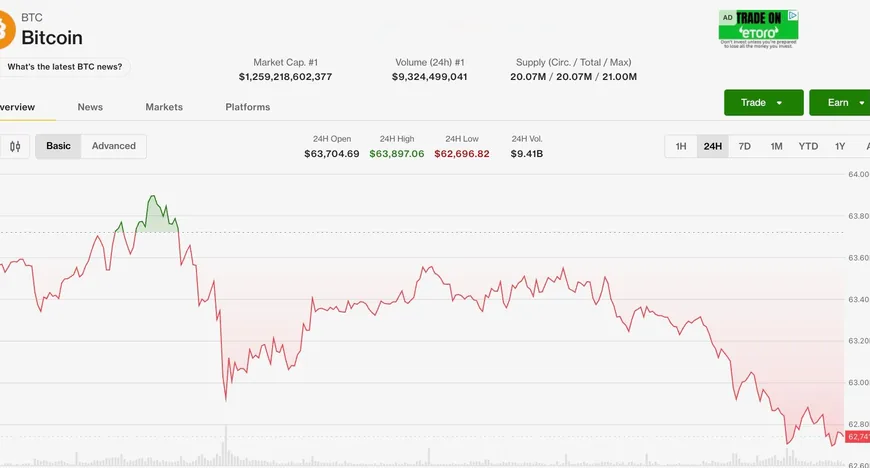Bitcoin падает ниже $63,000 на фоне оттоков из ETF