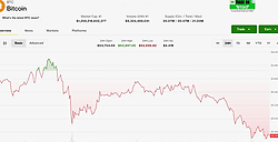 Bitcoin падає нижче $63,000 через відтоки з ETF
