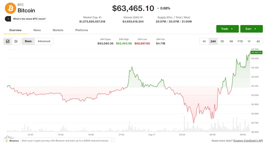 Bitcoin превысил $64,000 на фоне роста HYPE