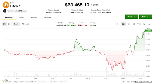 Bitcoin превысил $64,000 на фоне роста HYPE