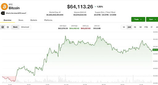Bitcoin удерживает уровень $64,000 на фоне роста доходности облигаций
